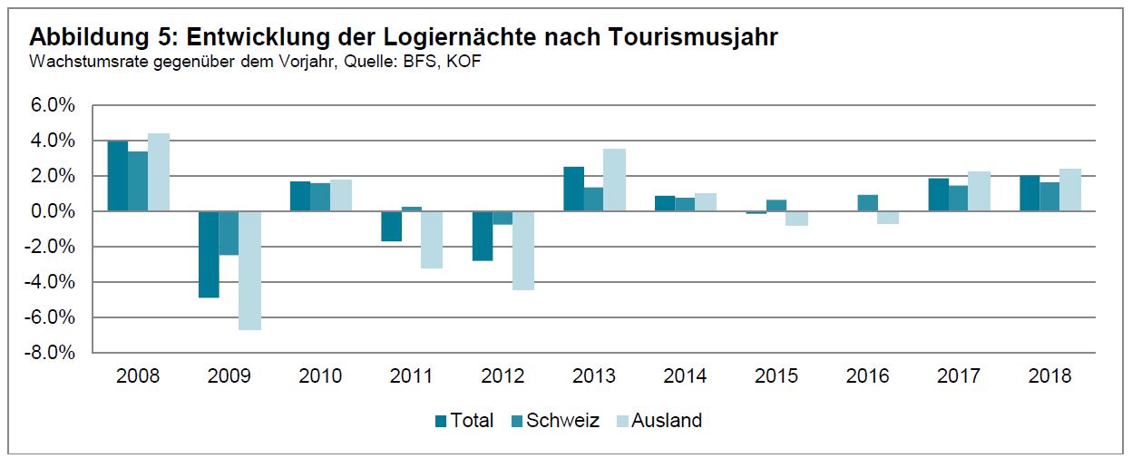 Prognosen für den Schweizer Tourismus - Mai 2016